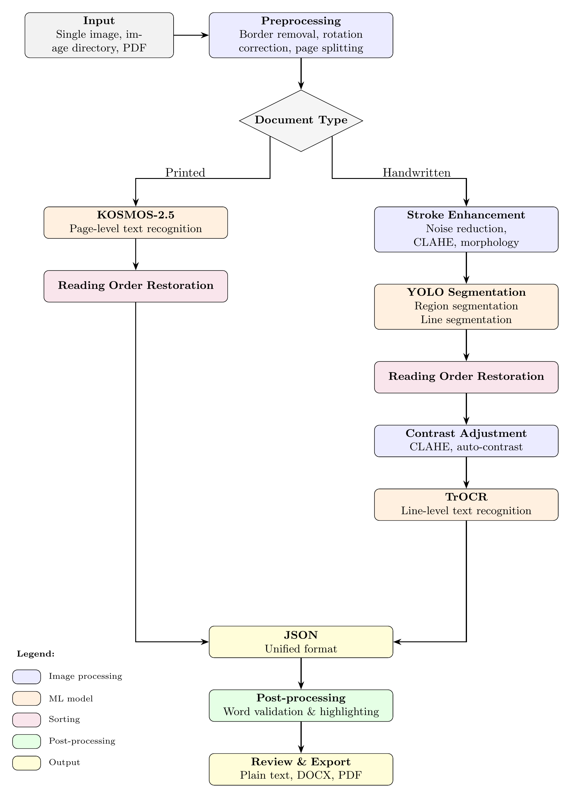 Pipeline architecture diagram
